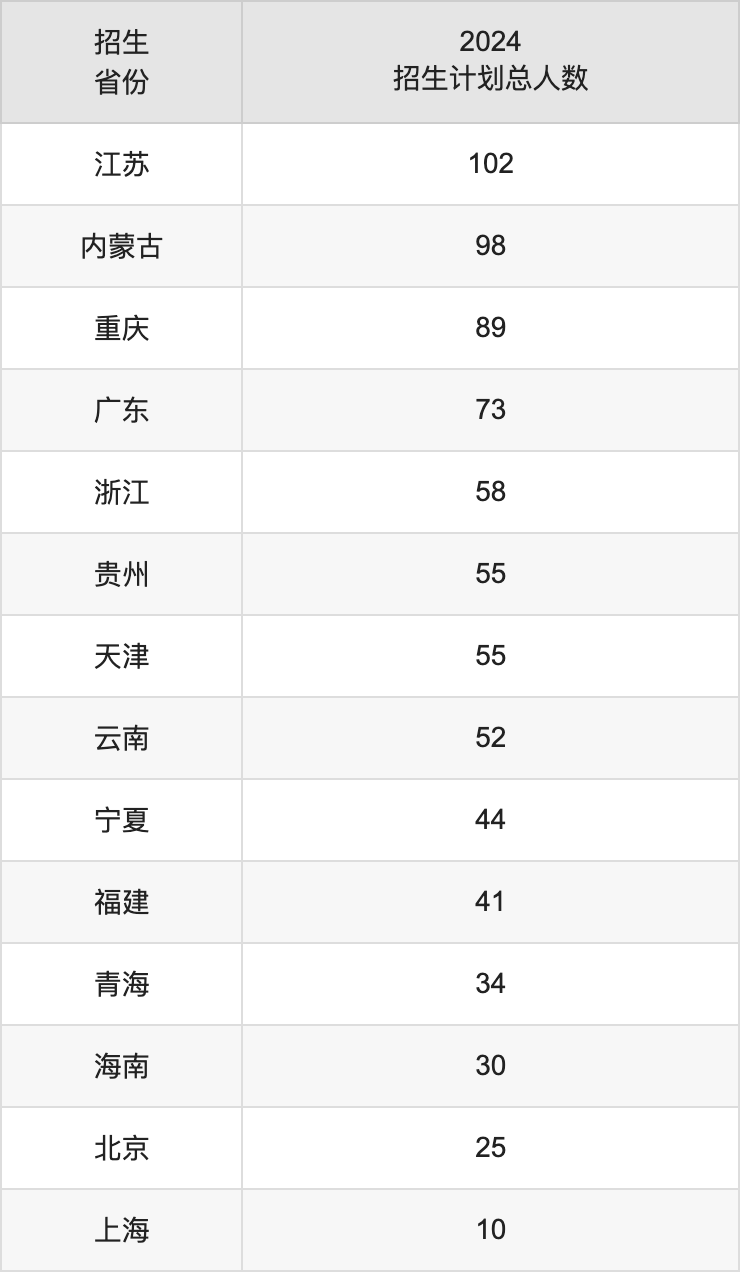 中國石油大學(xué)（華東）2025高考招生簡章及各省招生計(jì)劃人數(shù)
