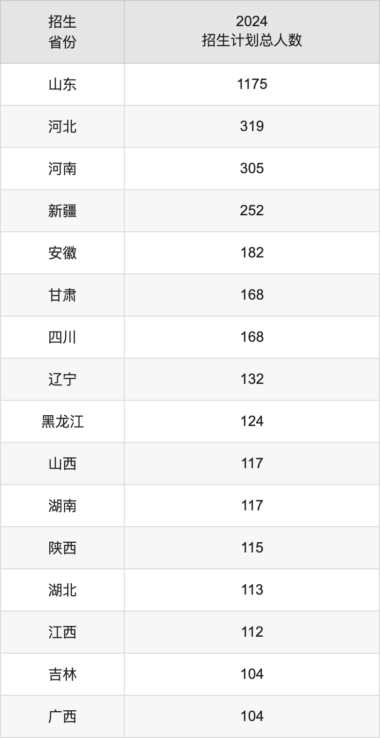 中國石油大學(xué)（華東）2025高考招生簡章及各省招生計(jì)劃人數(shù)