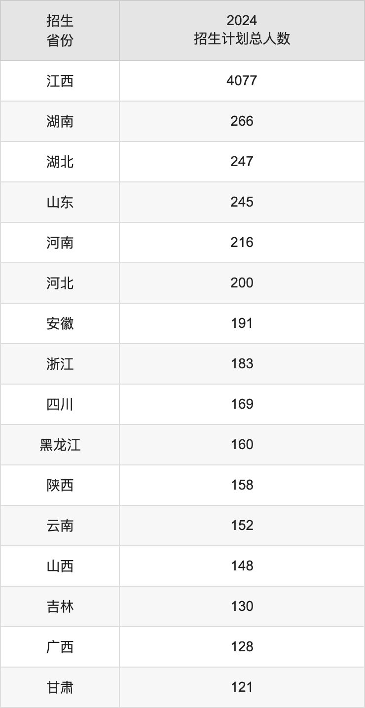 南昌大學2025高考招生簡章及各省招生計劃人數