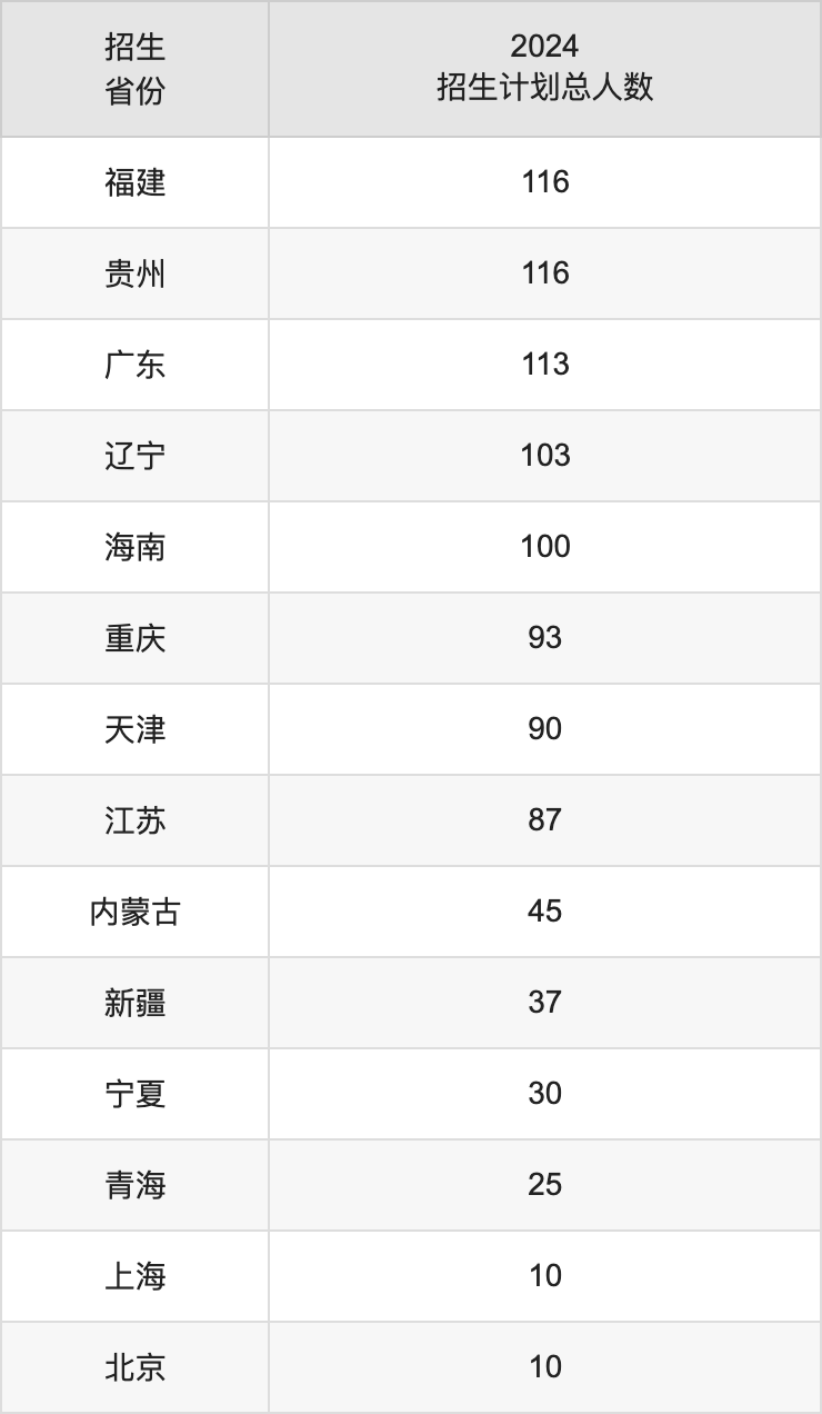 南昌大學2025高考招生簡章及各省招生計劃人數