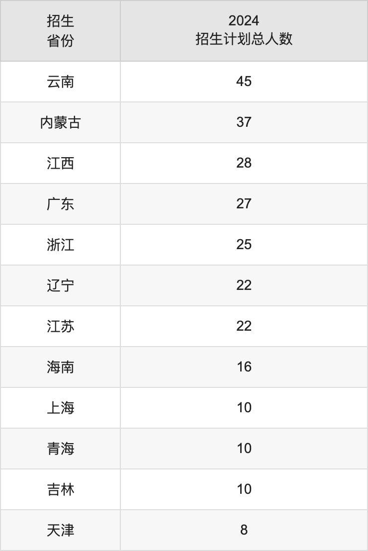 寧夏大學2025高考招生簡章及各省招生計劃人數