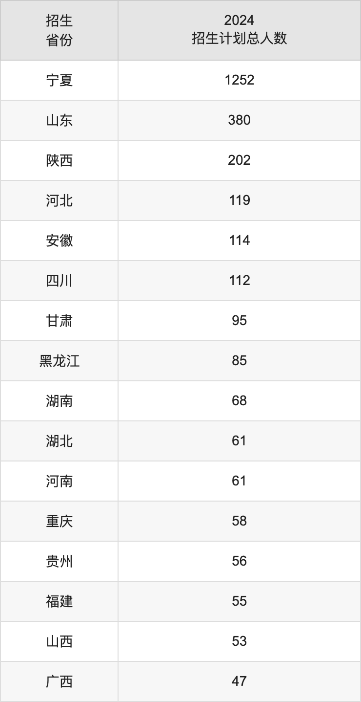 寧夏大學2025高考招生簡章及各省招生計劃人數