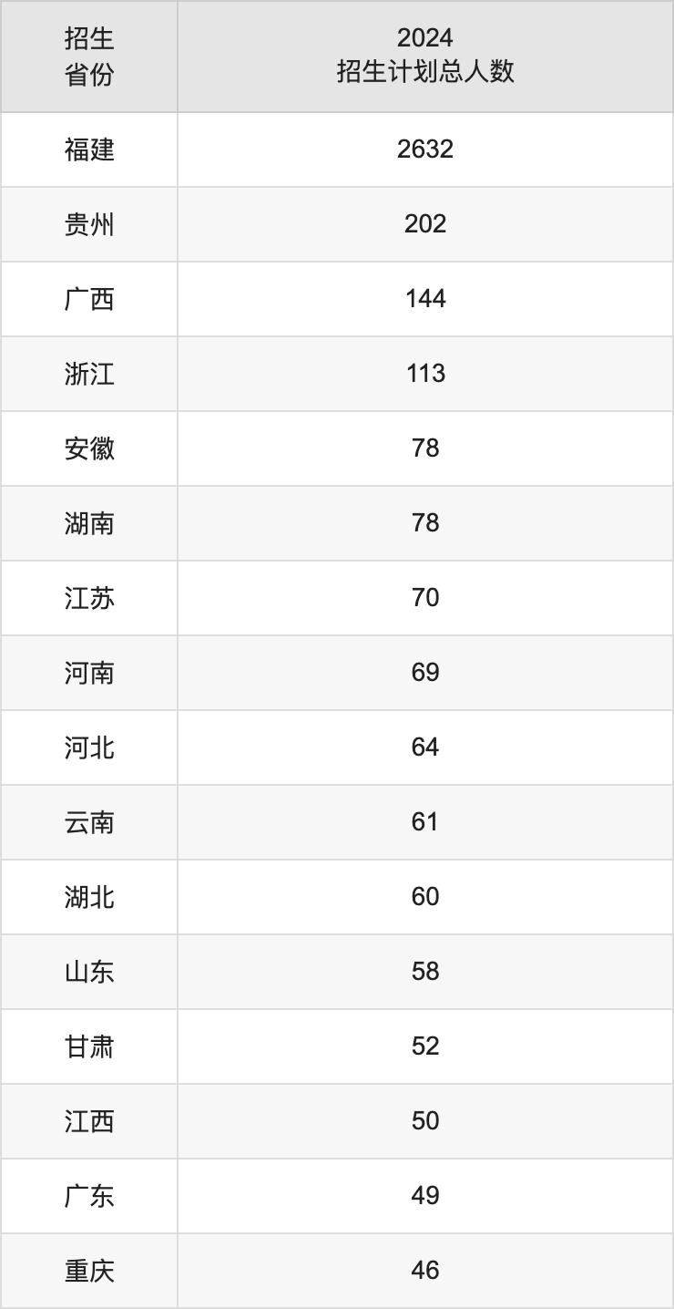 福州大學(xué)2025高考招生簡(jiǎn)章及各省招生計(jì)劃人數(shù)
