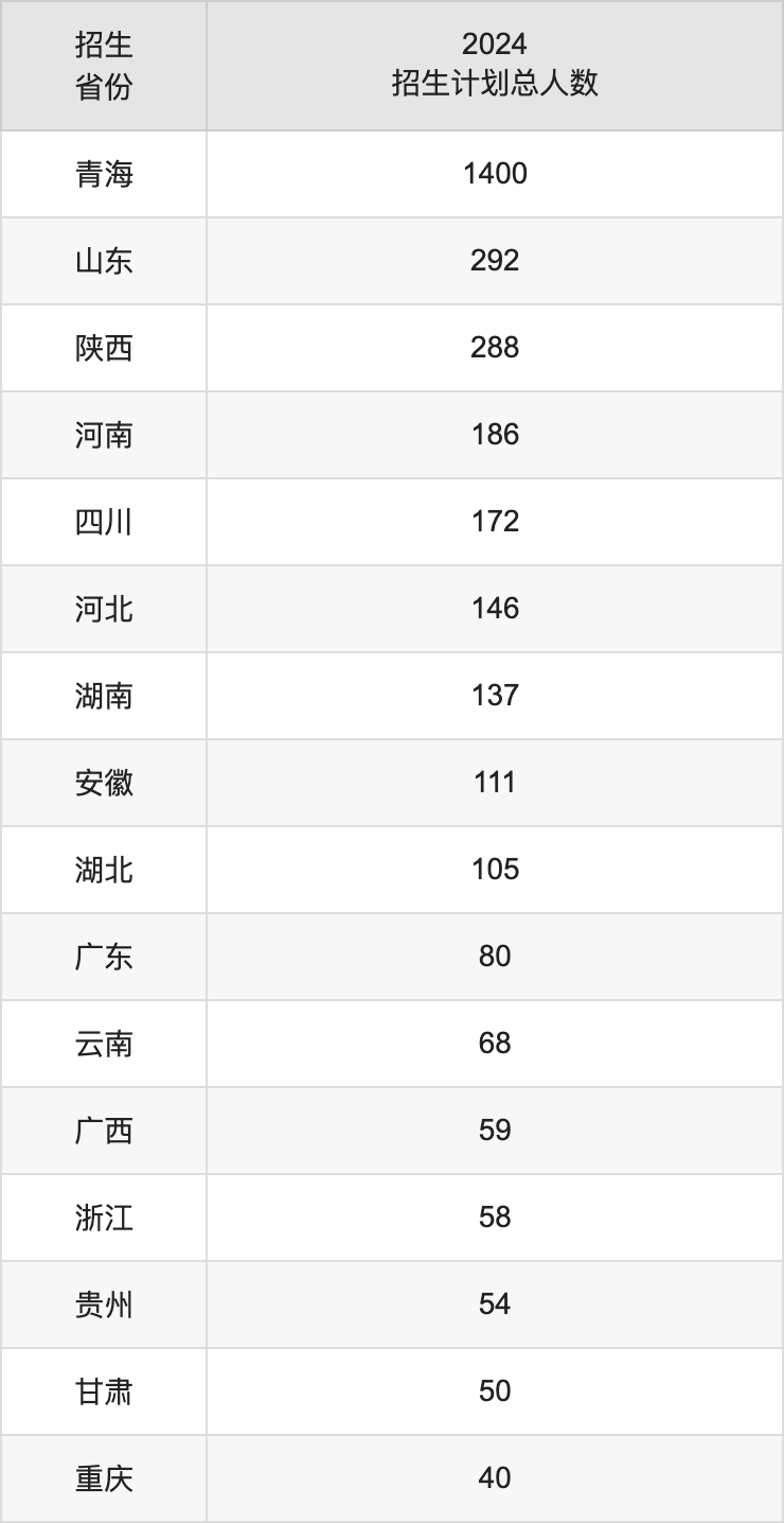 青海大學(xué)2025高考招生簡(jiǎn)章及各省招生計(jì)劃人數(shù)