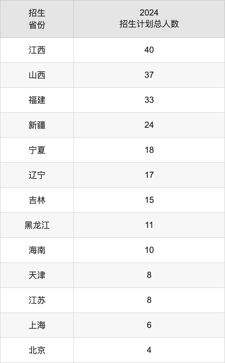 青海大學(xué)2025高考招生簡(jiǎn)章及各省招生計(jì)劃人數(shù)