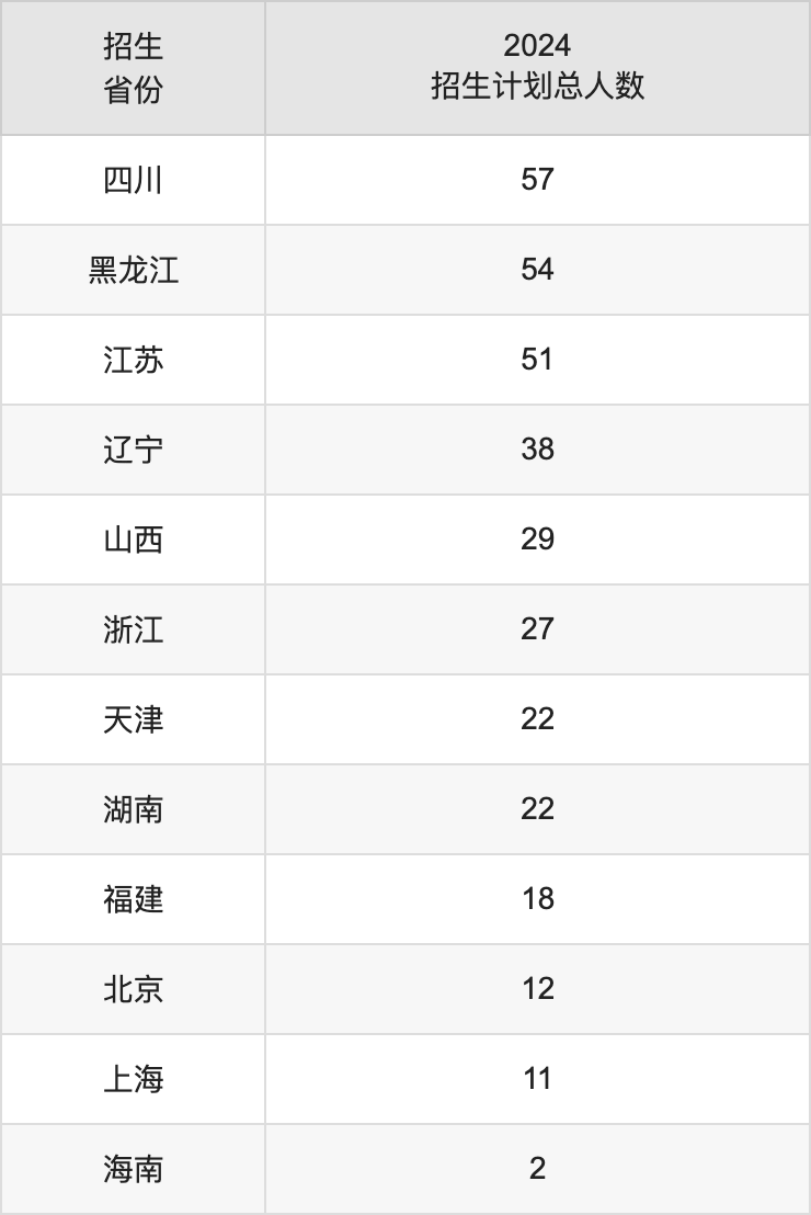 陜西師范大學2025高考招生簡章及各省招生計劃人數