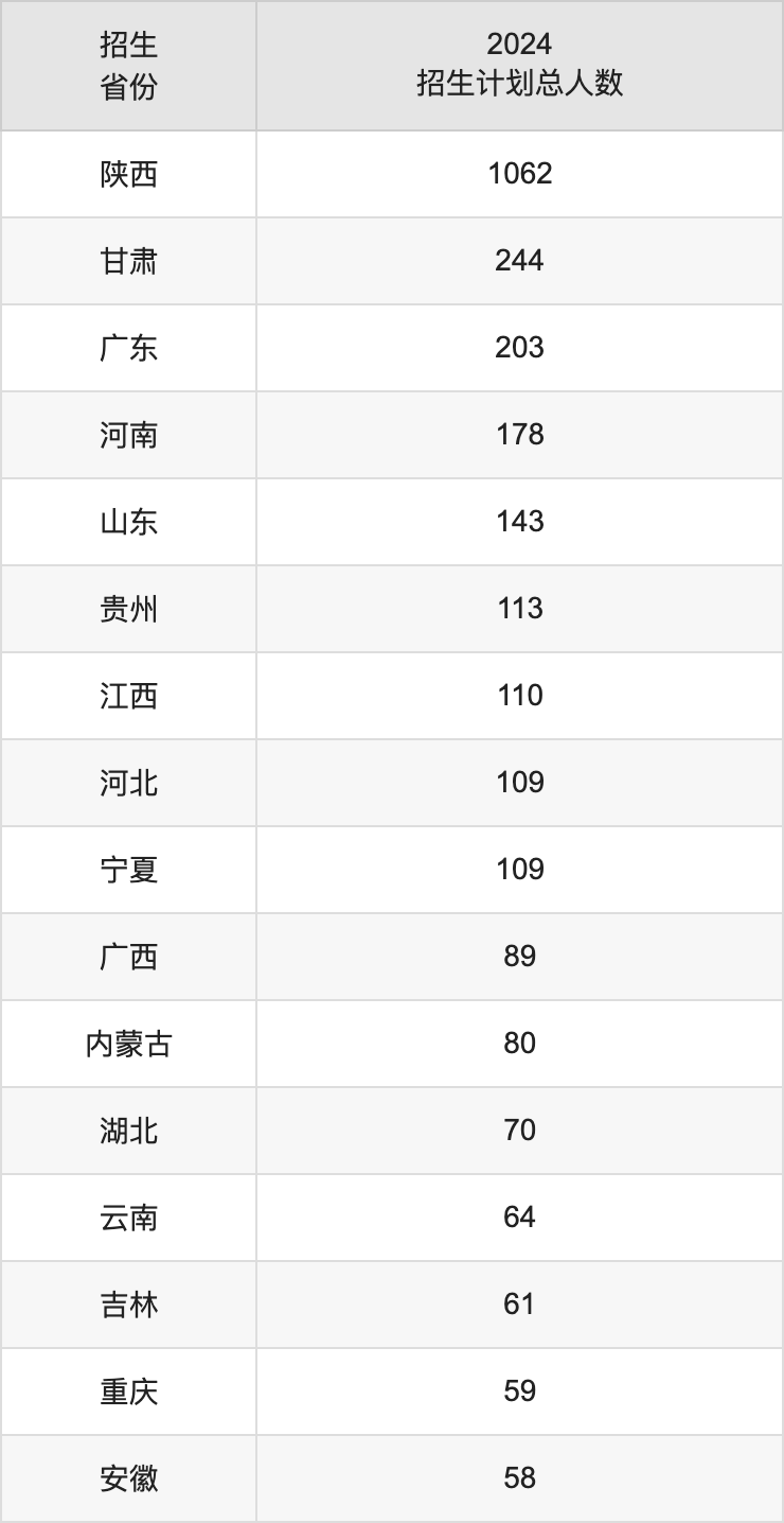 陜西師范大學2025高考招生簡章及各省招生計劃人數