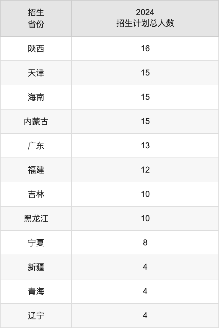 湖北文理學(xué)院2025高考招生簡章,各省招生計劃人數(shù)匯總