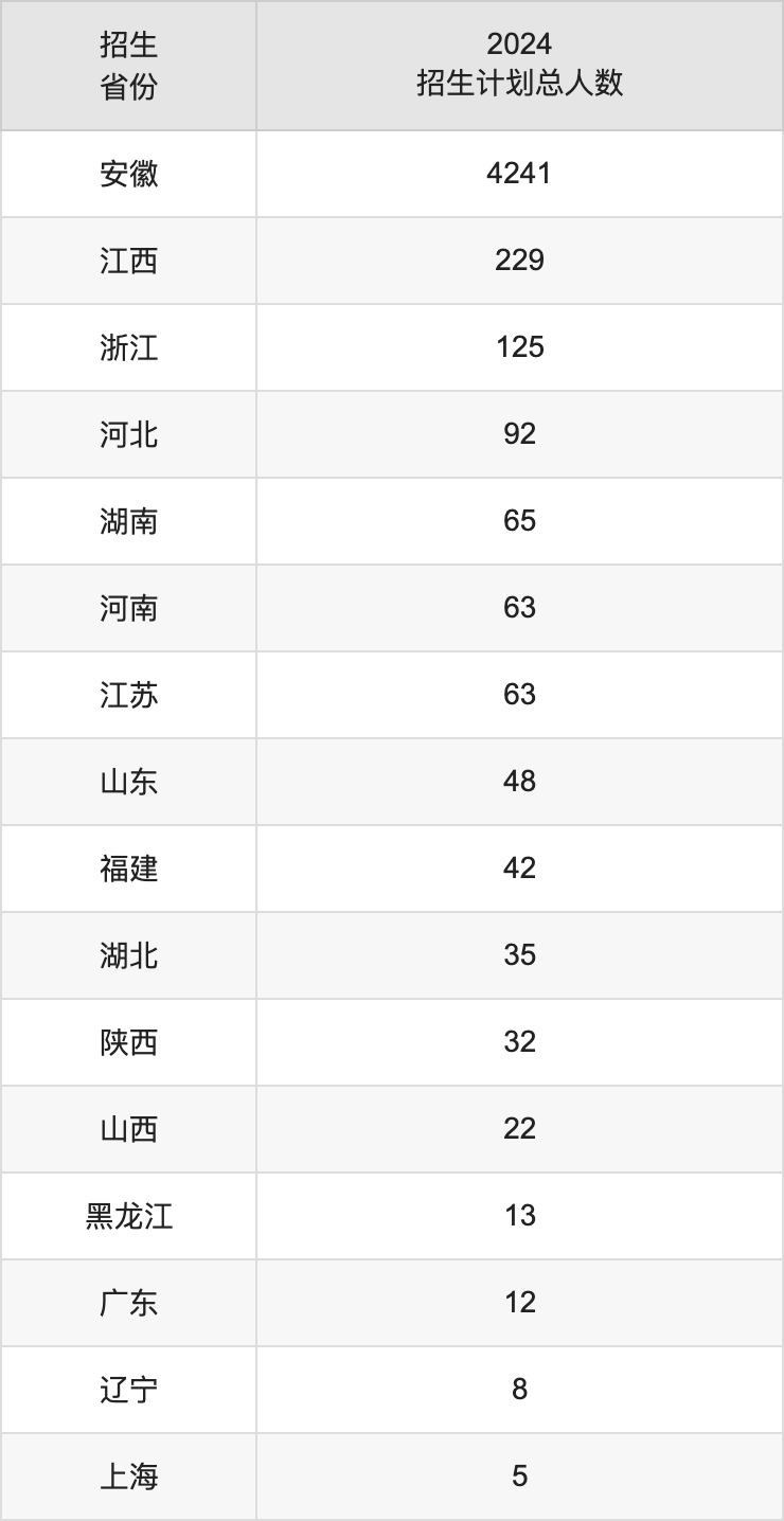 安徽工程大學(xué)2025高考招生簡章,各省招生計劃人數(shù)匯總