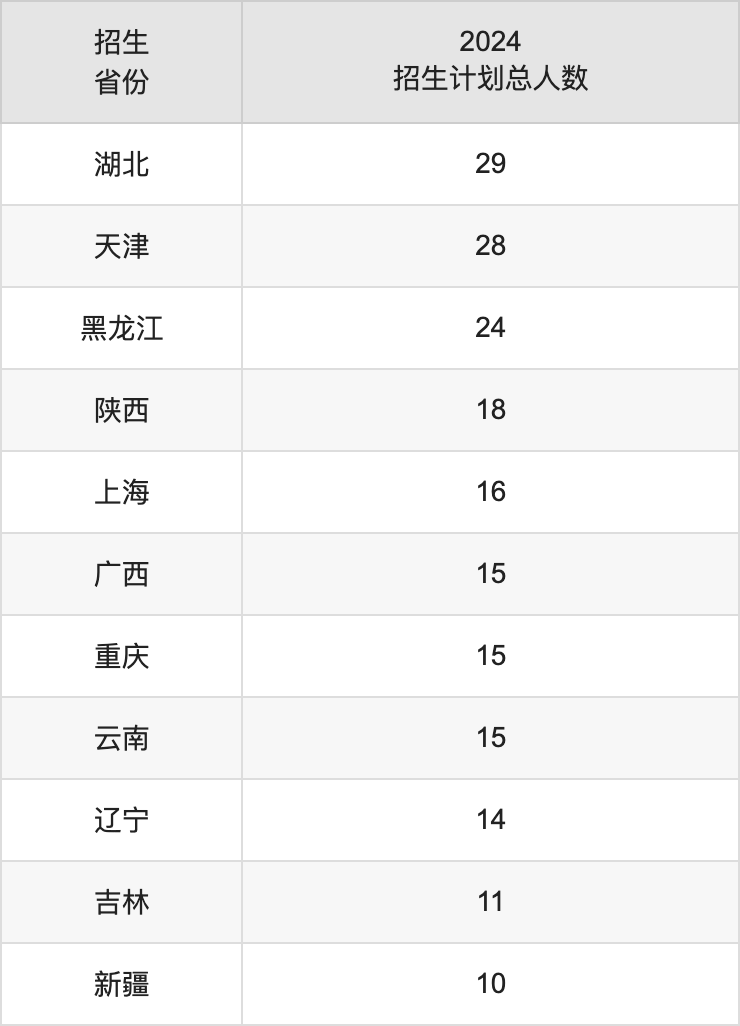 贛南師范大學(xué)2025高考招生簡章,各省招生計(jì)劃人數(shù)匯總