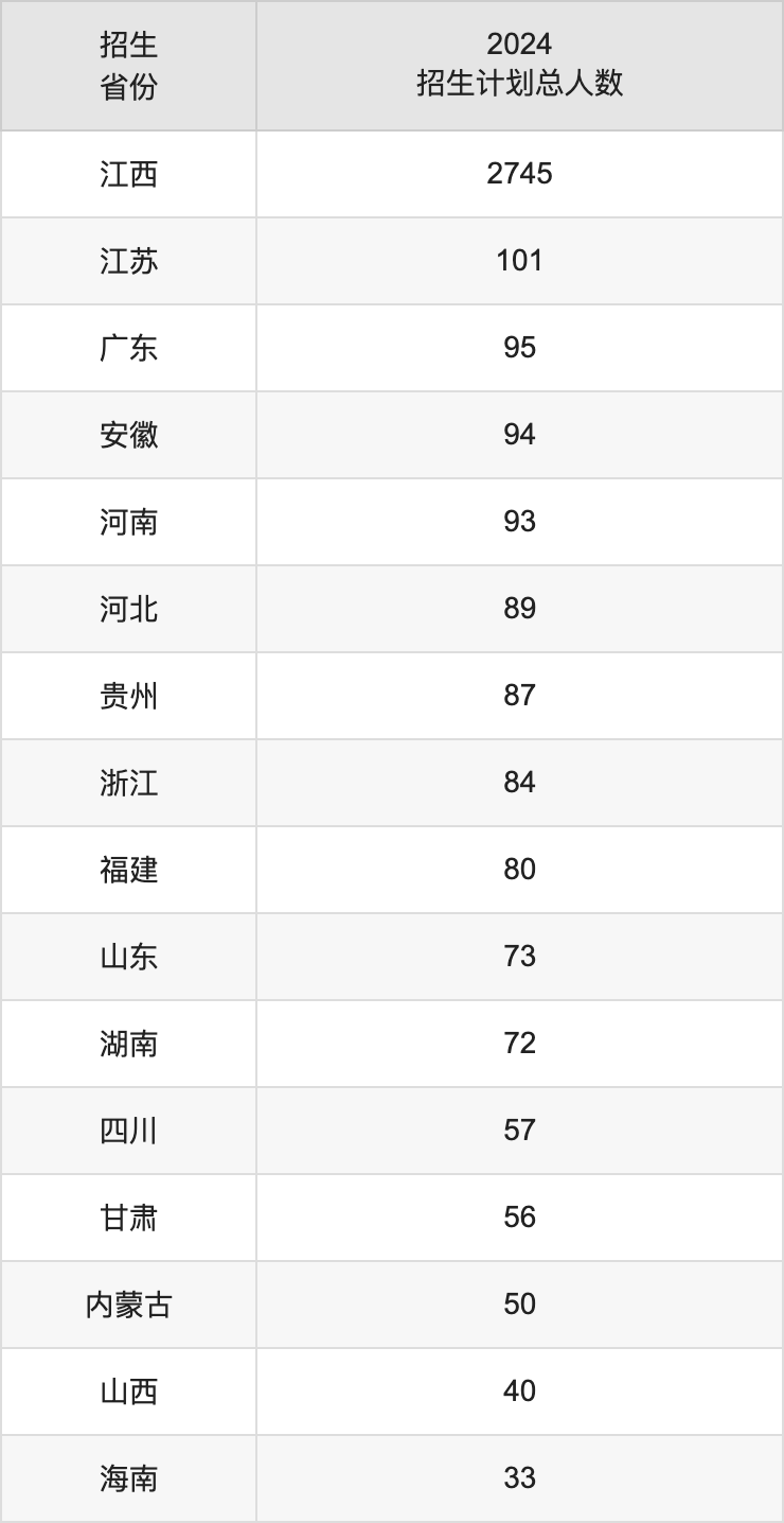 贛南師范大學(xué)2025高考招生簡章,各省招生計(jì)劃人數(shù)匯總