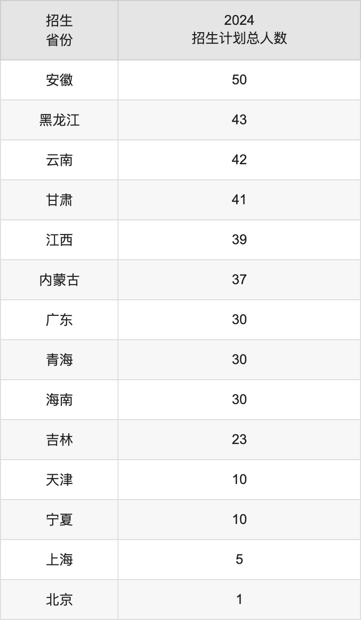 重慶科技大學2025高考招生簡章,各省招生計劃人數匯總