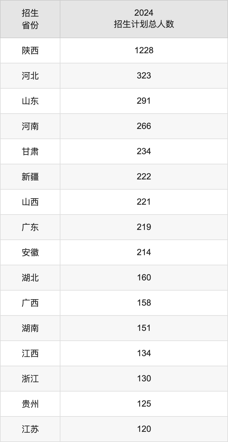 長安大學2025高考招生簡章及各省招生計劃人數