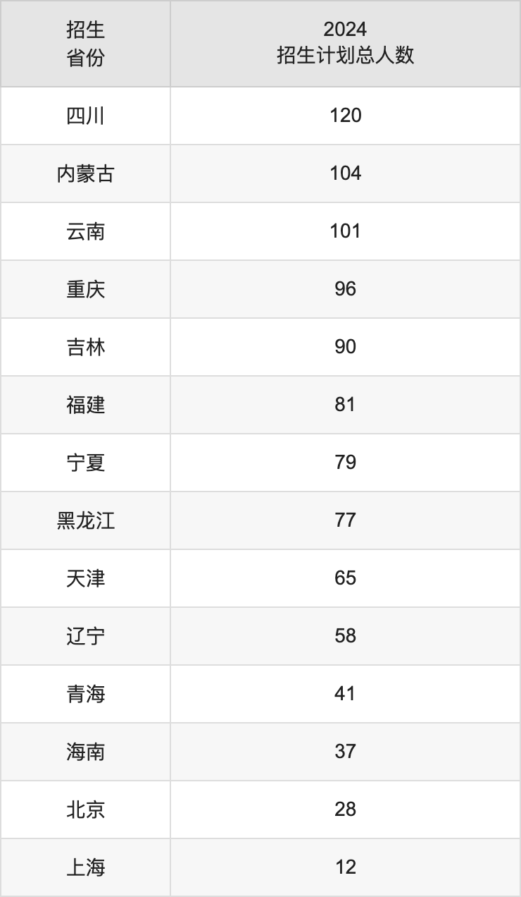 長安大學2025高考招生簡章及各省招生計劃人數