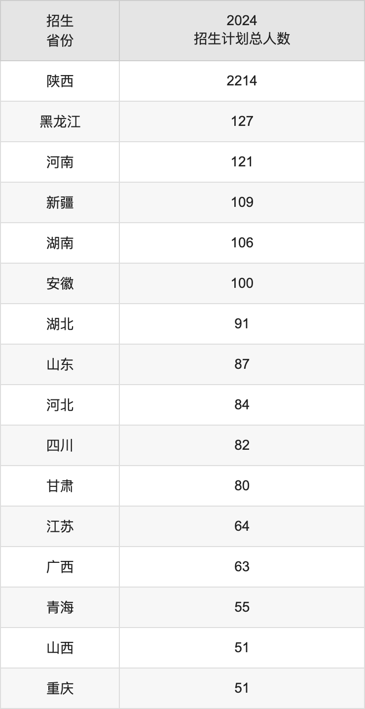 西安石油大學2025高考招生簡章,各省招生計劃人數匯總