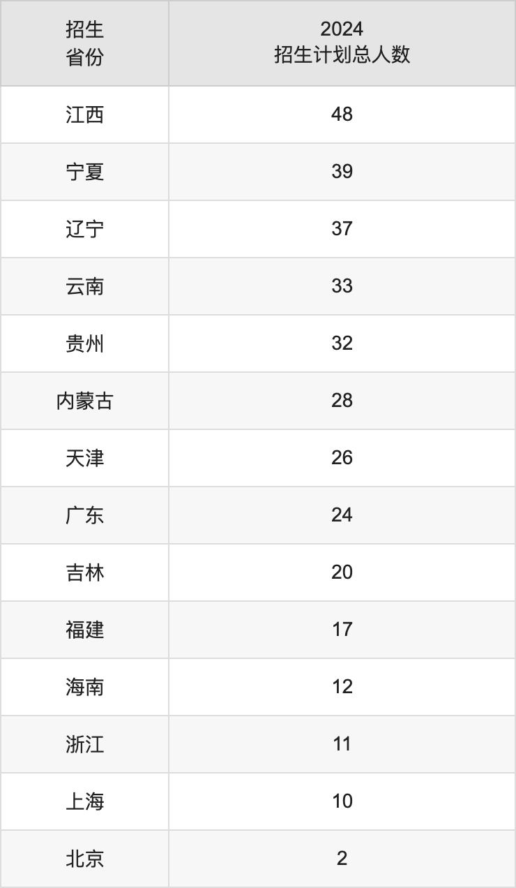 西安石油大學2025高考招生簡章,各省招生計劃人數匯總