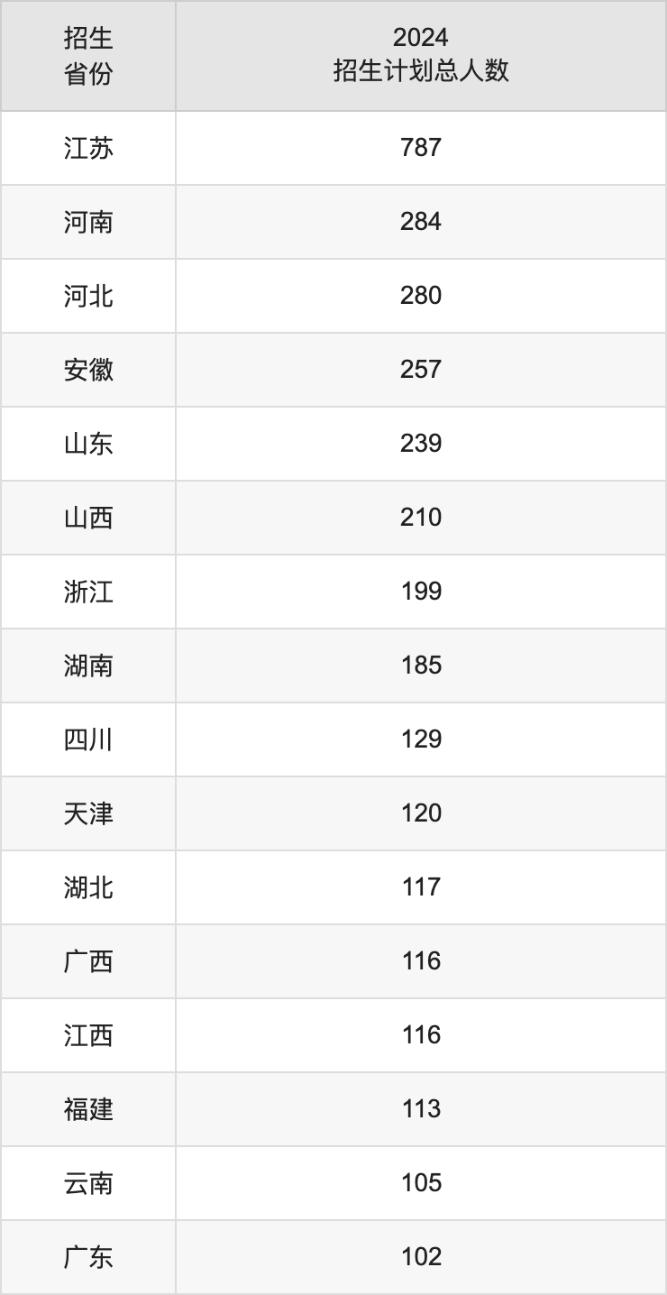 南京農(nóng)業(yè)大學(xué)2025高考招生簡章及各省招生計(jì)劃人數(shù)