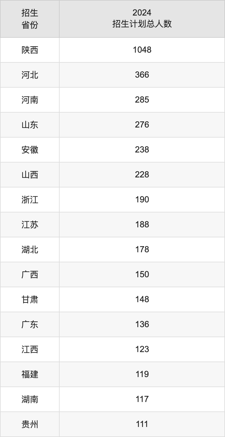 西安電子科技大學2025高考招生簡章及各省招生計劃人數(shù)