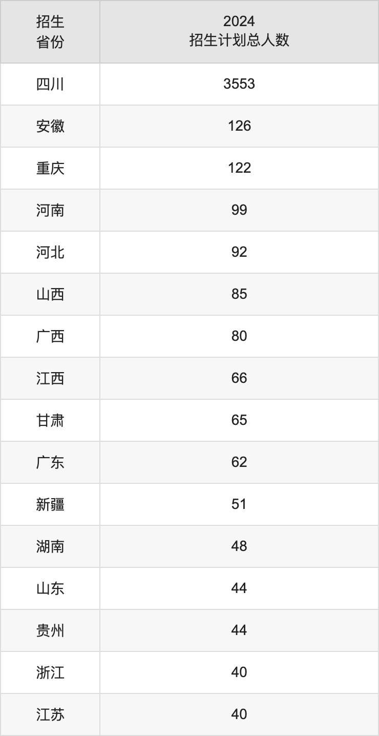 成都信息工程大學2025高考招生簡章,各省招生計劃人數匯總