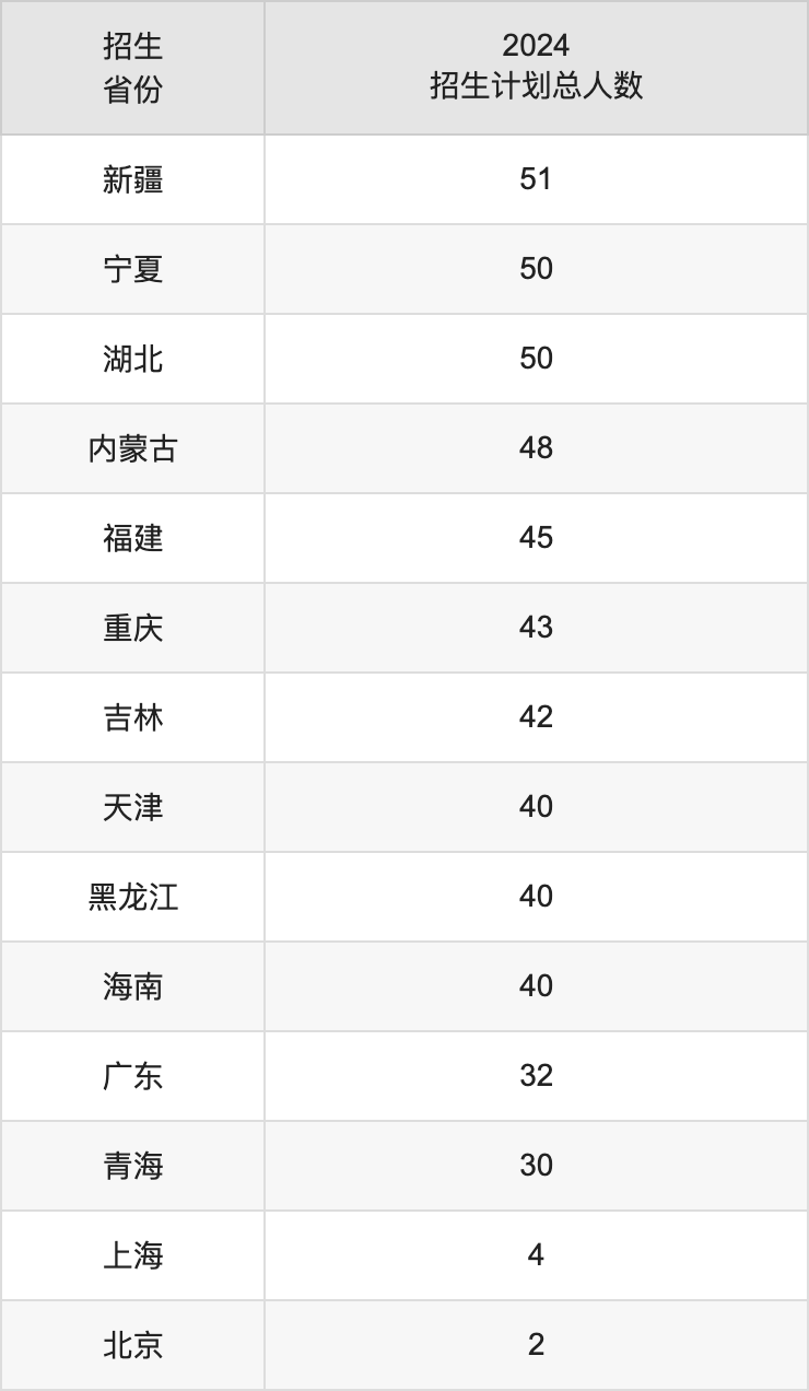 西北大學2025高考招生簡章及各省招生計劃人數