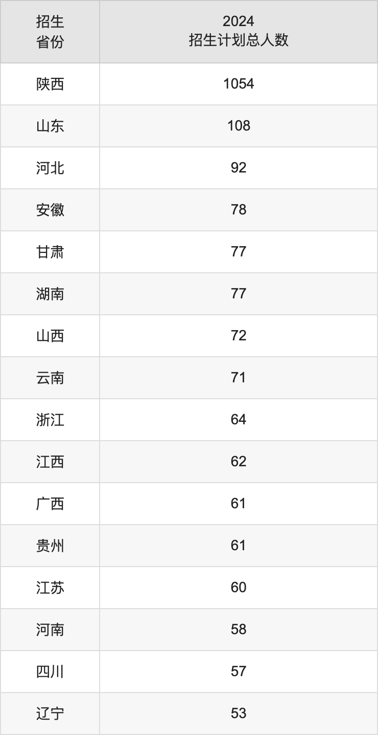 西北大學2025高考招生簡章及各省招生計劃人數
