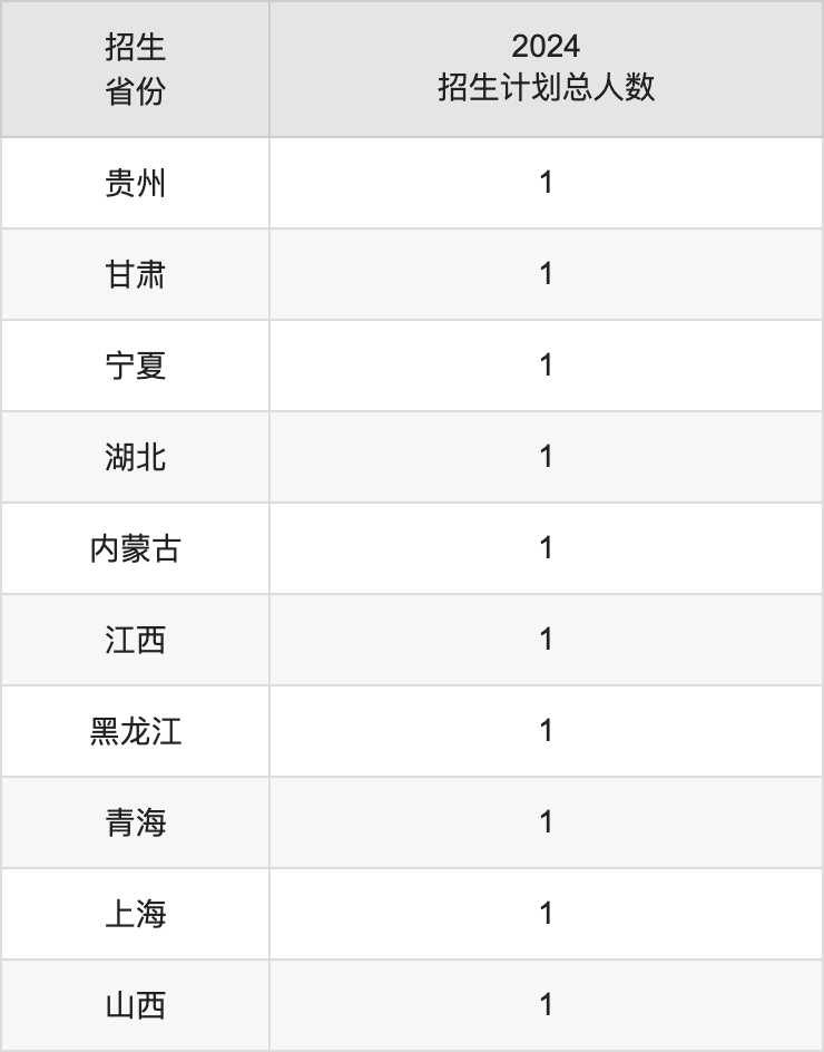 中國戲曲學院2025高考招生簡章,各省招生計劃人數匯總