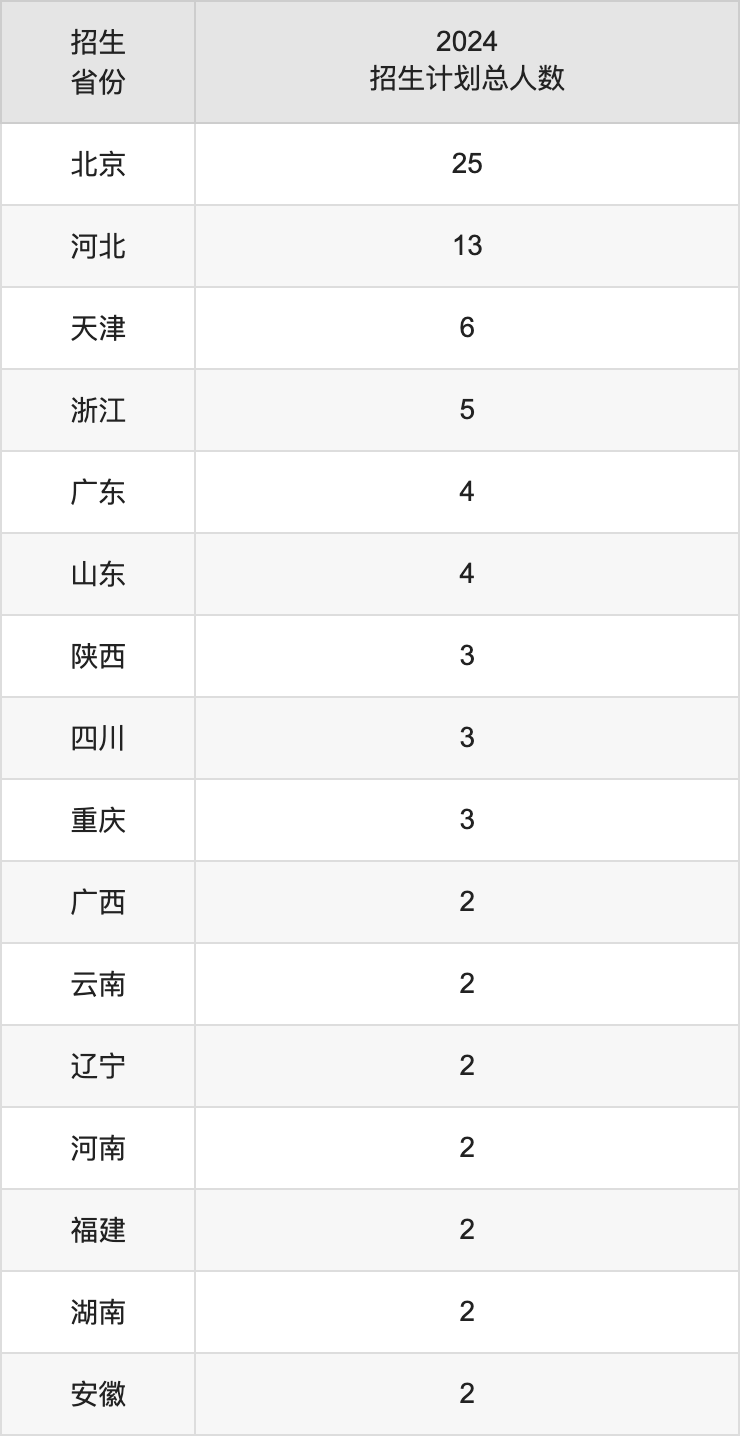 中國戲曲學院2025高考招生簡章,各省招生計劃人數匯總