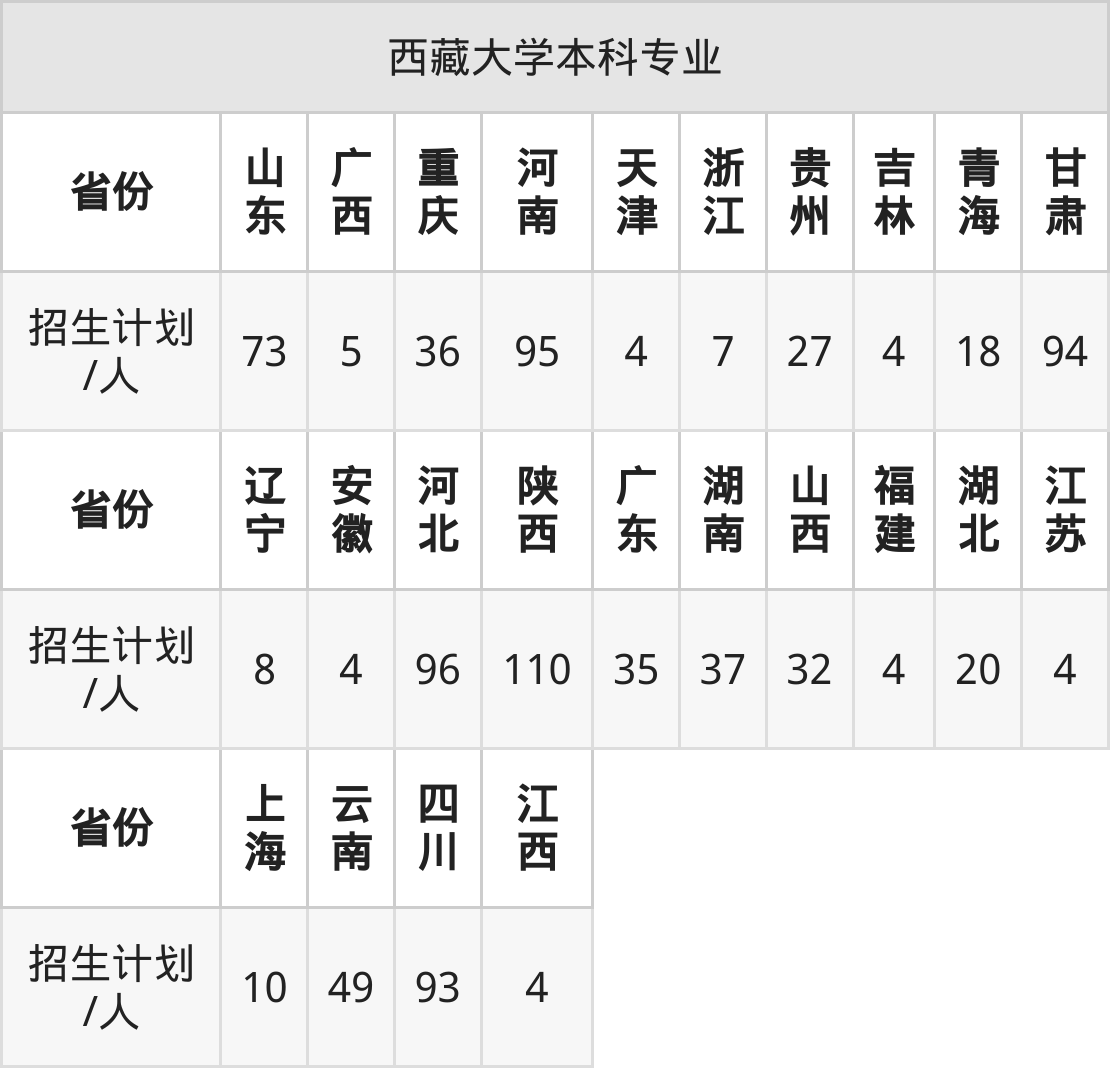 西藏大學2025高考招生簡章及各省招生計劃人數