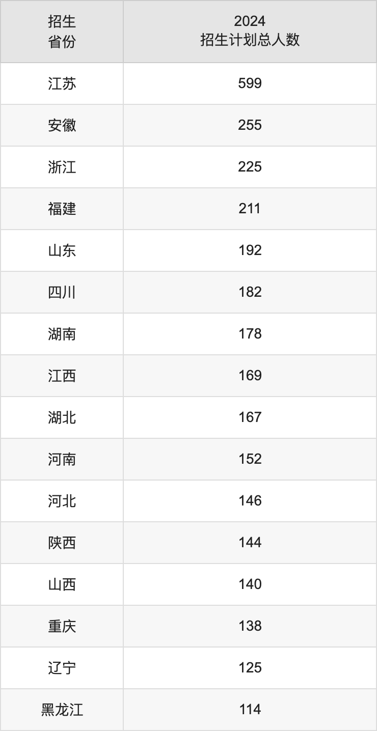 南京理工大學(xué)2025高考招生簡章及各省招生計(jì)劃人數(shù)