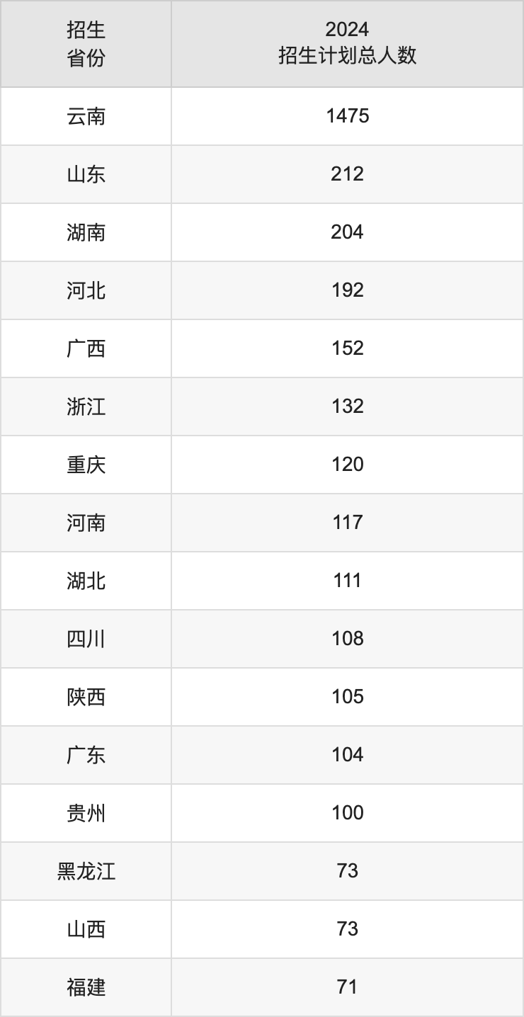 云南大學2025高考招生簡章及各省招生計劃人數