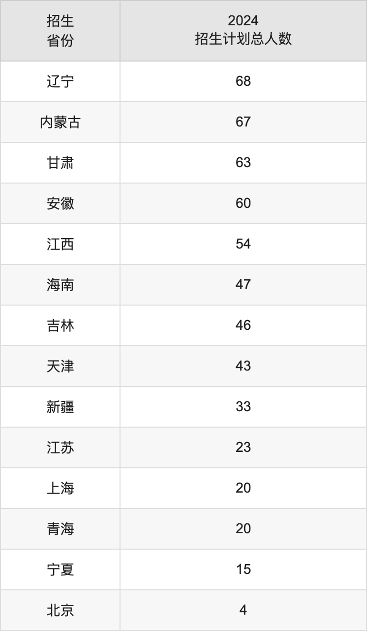 云南大學2025高考招生簡章及各省招生計劃人數
