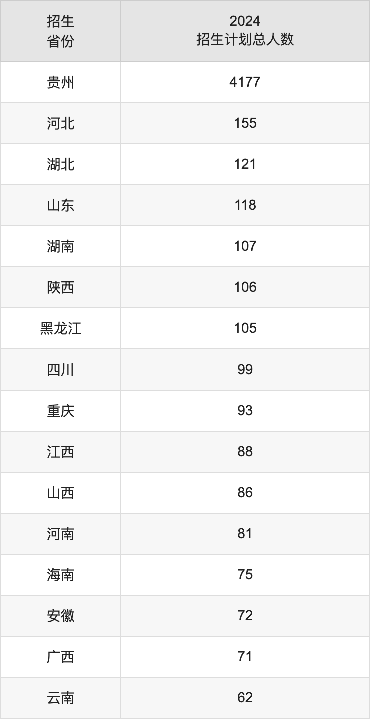 貴州大學2025高考招生簡章及各省招生計劃人數