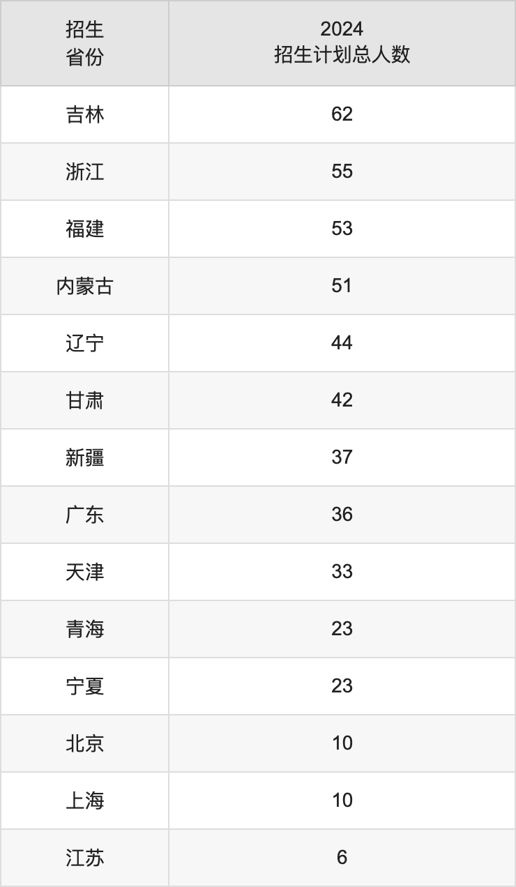 貴州大學2025高考招生簡章及各省招生計劃人數