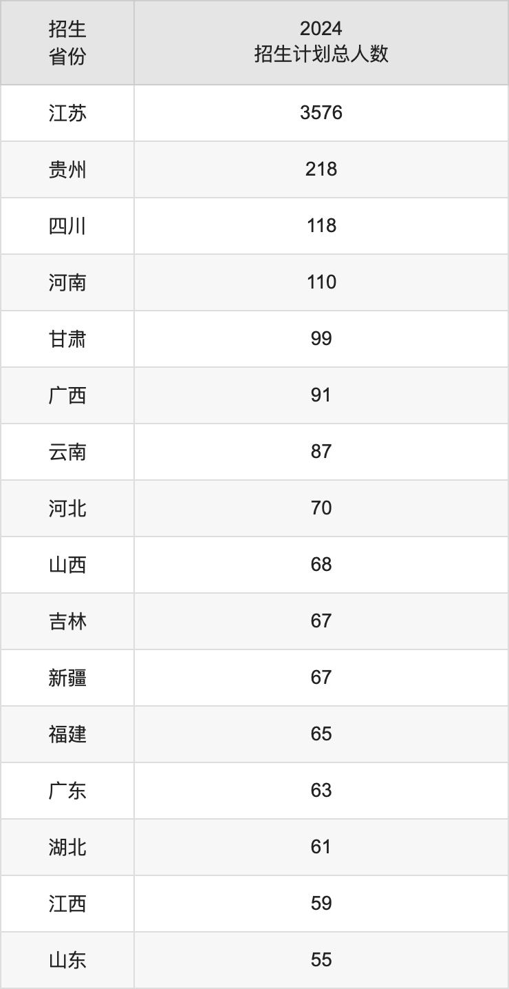 蘇州大學2025高考招生簡章及各省招生計劃人數