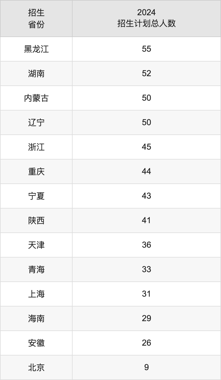 蘇州大學2025高考招生簡章及各省招生計劃人數