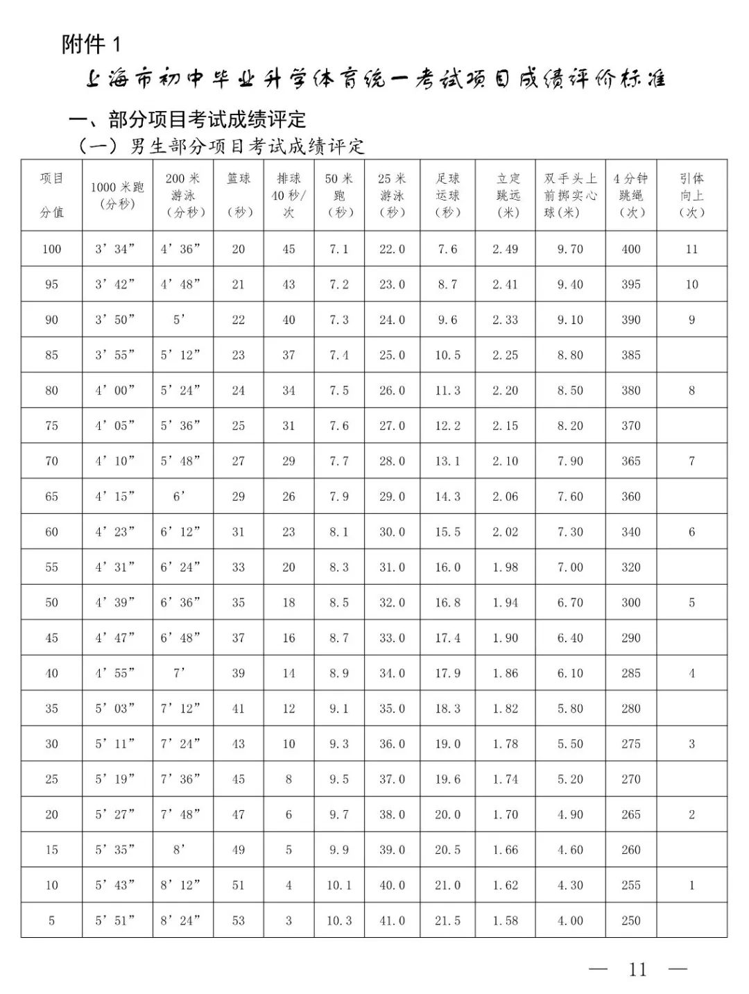 2025年上海中考體育考試項目有哪些,中考體育評分標準