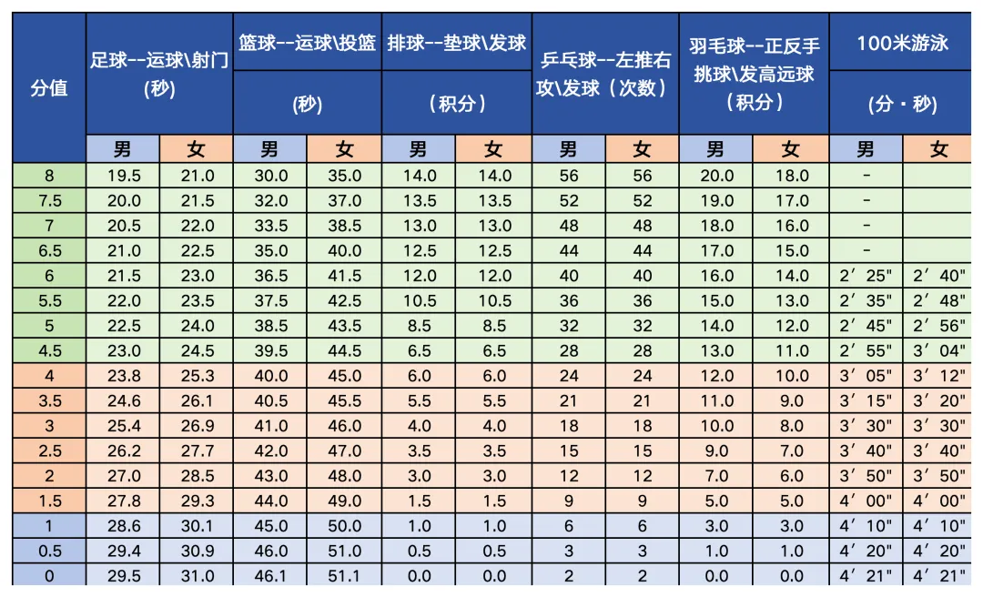 2025年北京中考體育考試項目有哪些,中考體育評分標準