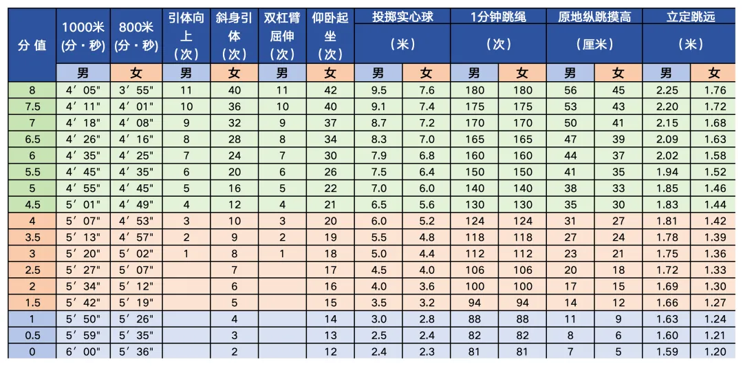 2025年北京中考體育考試項目有哪些,中考體育評分標準