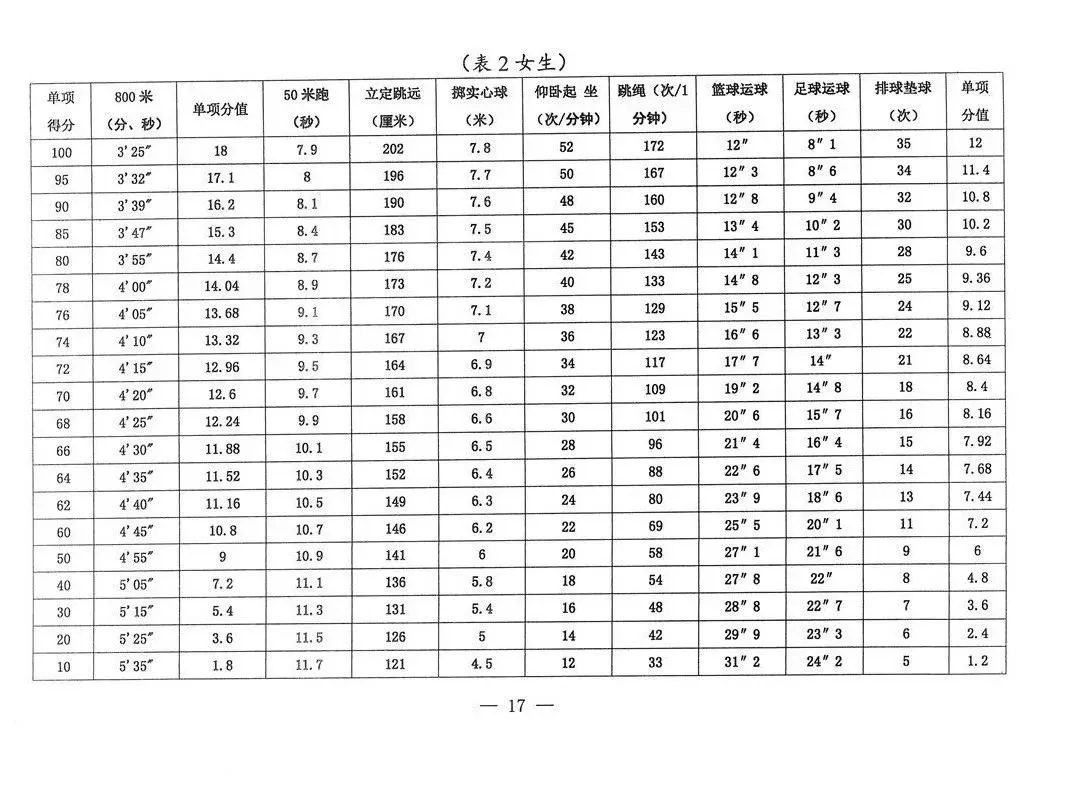 2025年新疆中考體育考試項目有哪些,中考體育評分標準