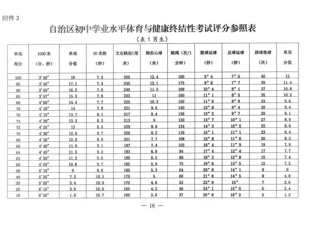 2025年新疆中考體育考試項目有哪些,中考體育評分標準