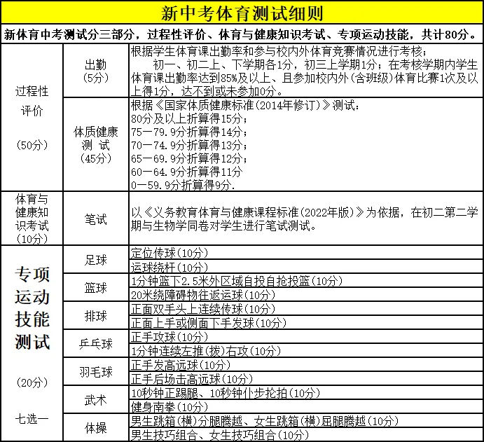 2025年內蒙古中考體育考試項目有哪些,中考體育評分標準