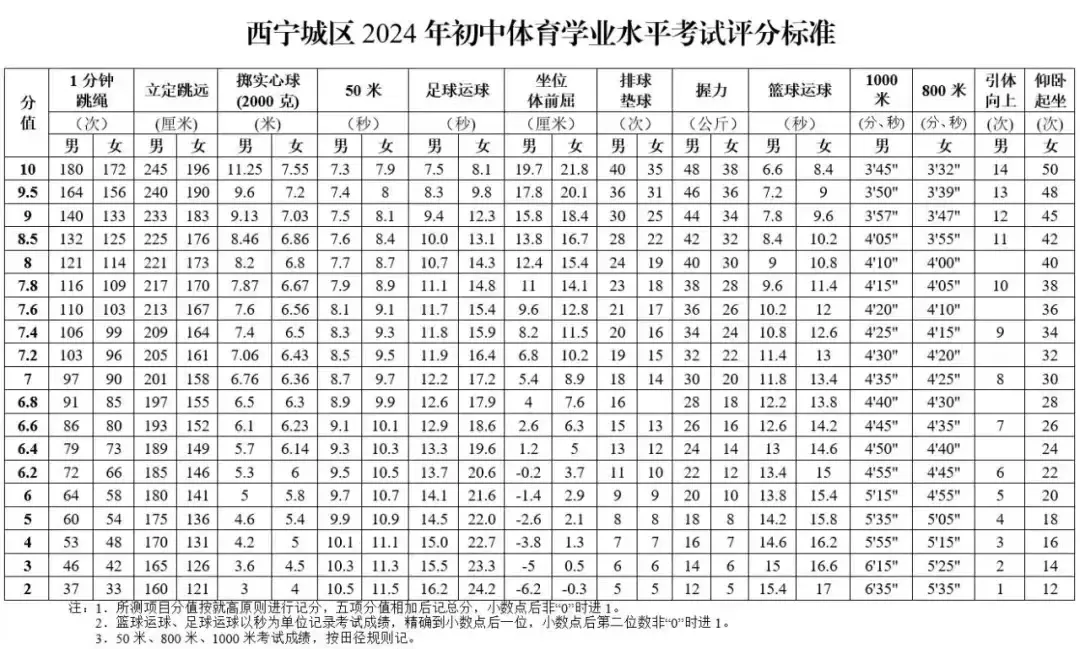2025年青海中考體育考試項(xiàng)目有哪些,中考體育評(píng)分標(biāo)準(zhǔn)
