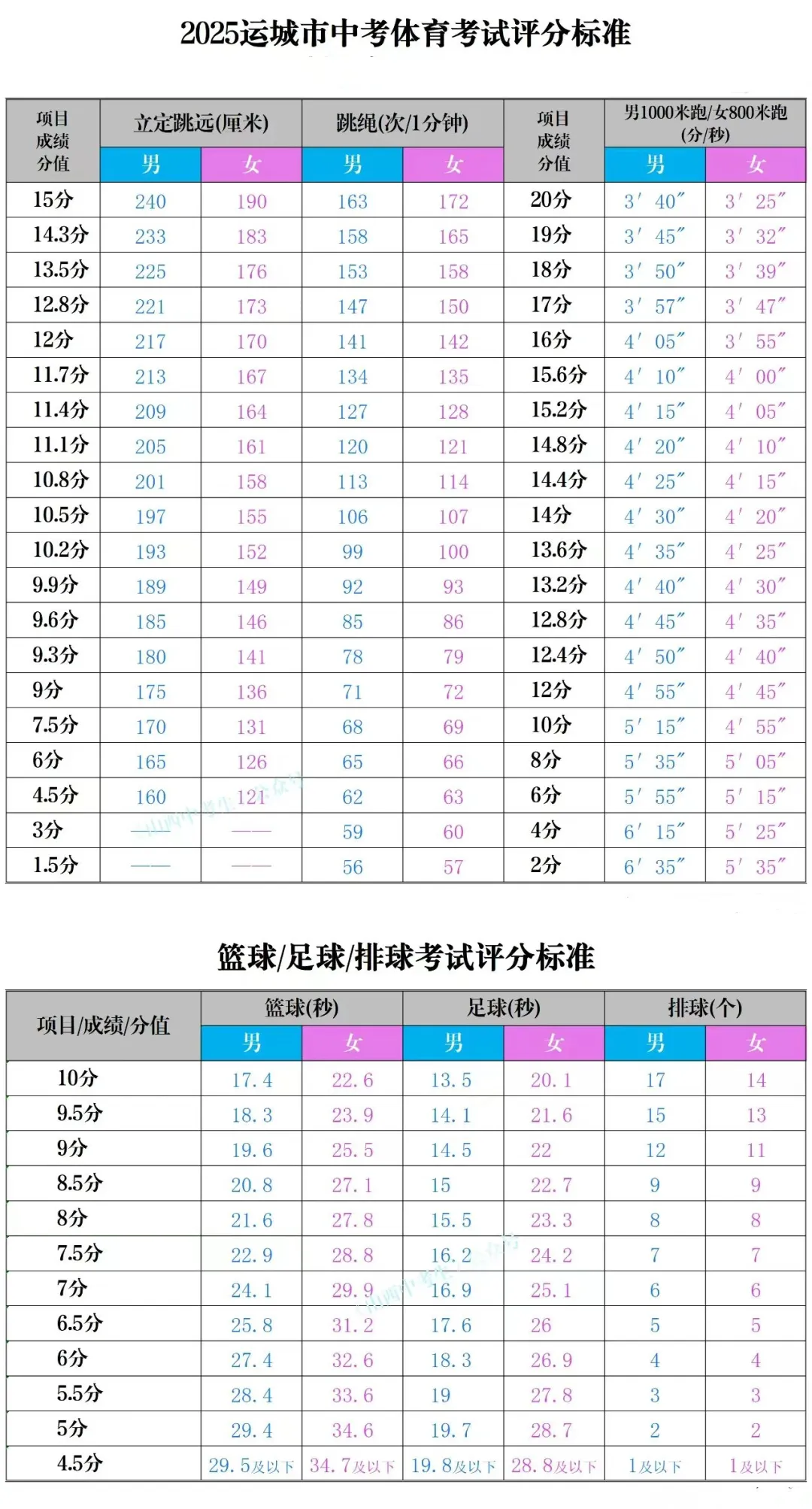 2025年山西中考體育考試項目有哪些,中考體育評分標準