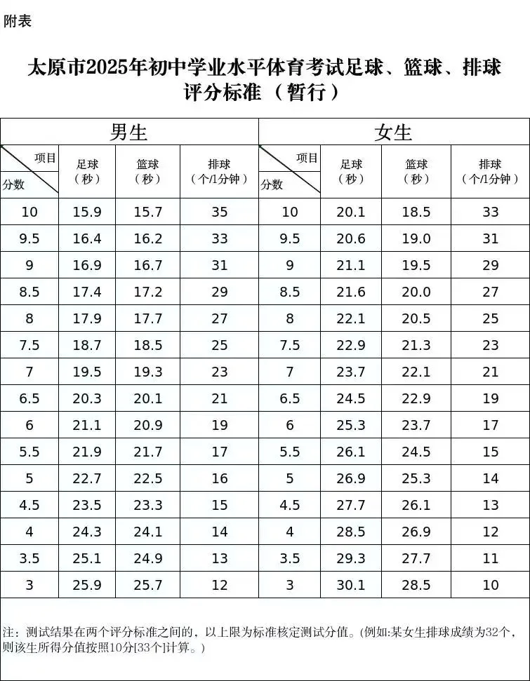2025年山西中考體育考試項目有哪些,中考體育評分標準