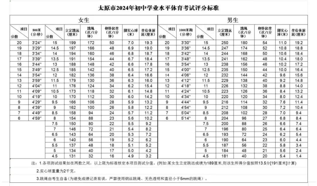 2025年山西中考體育考試項目有哪些,中考體育評分標準