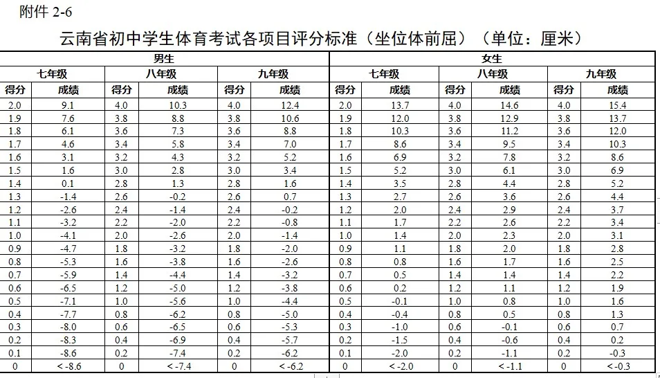 2025年云南中考體育考試項(xiàng)目有哪些,中考體育評(píng)分標(biāo)準(zhǔn)
