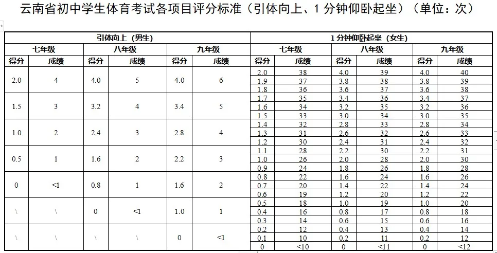 2025年云南中考體育考試項(xiàng)目有哪些,中考體育評(píng)分標(biāo)準(zhǔn)