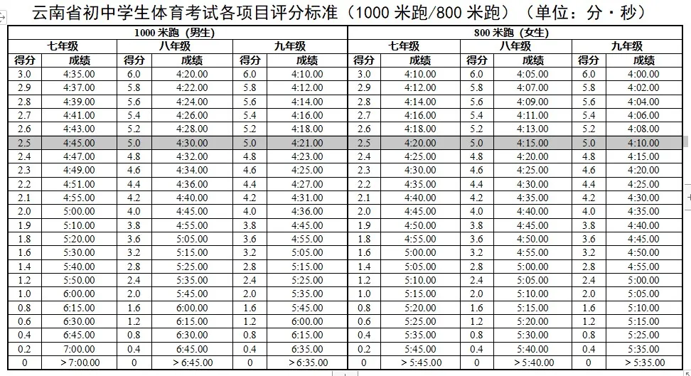 2025年云南中考體育考試項(xiàng)目有哪些,中考體育評(píng)分標(biāo)準(zhǔn)