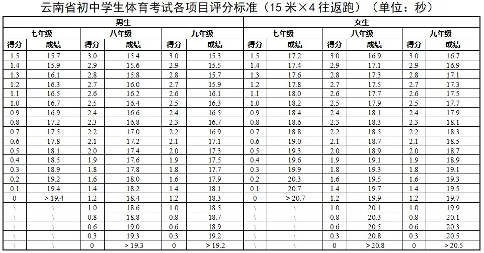 2025年云南中考體育考試項(xiàng)目有哪些,中考體育評(píng)分標(biāo)準(zhǔn)
