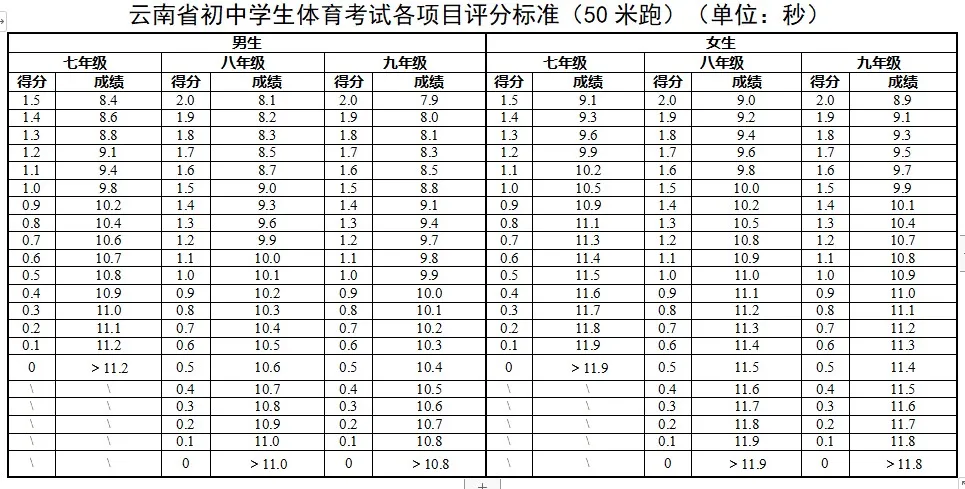 2025年云南中考體育考試項(xiàng)目有哪些,中考體育評(píng)分標(biāo)準(zhǔn)